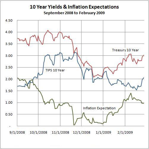 Inflation Expectations: September 2008 to February 2009