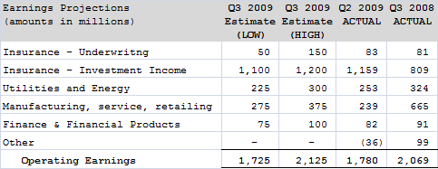 Berkshire Q3 2009 Operating Earnings Estimates