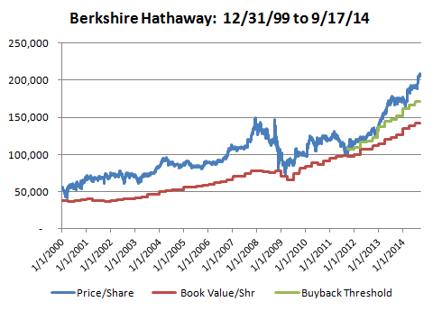 Berkshire Hathaway 2000-2014
