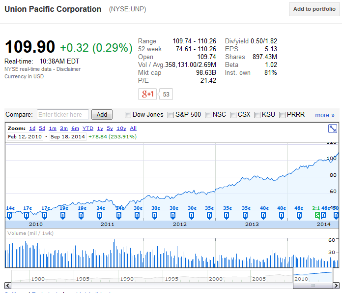Union Pacific Stock Chart