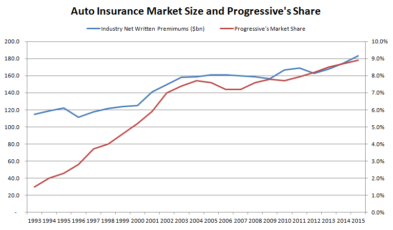 Progressive's Market Share 1993-2015