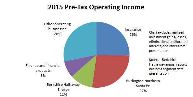 Berkshire 2015 Pre-Tax Operating Income