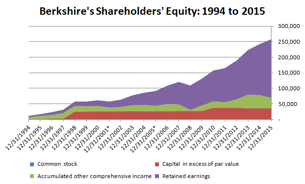 Berkshire's Shareholders' Equity 1994-2015