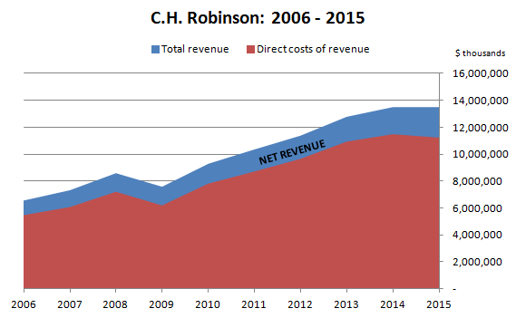 CH Robinson Total and Net Revenue 2006-15