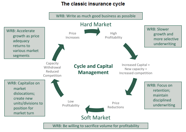 Classic Insurance Cycle