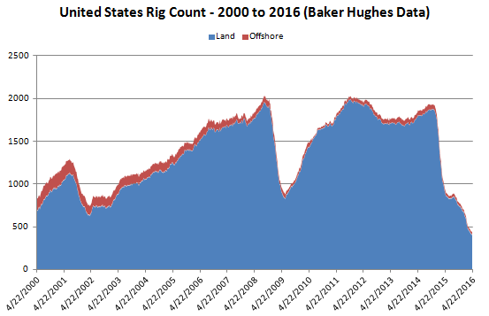 US Rig Count Since 2000
