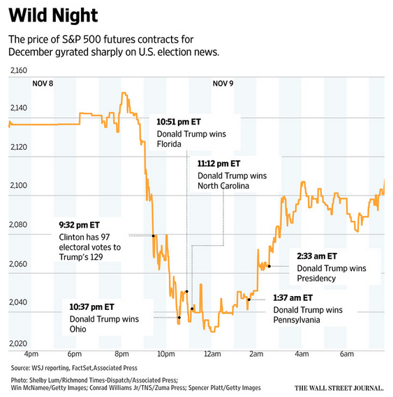 Election Night Stock Market Futures