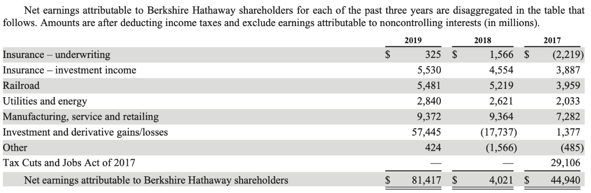 berkshire hathaway annual report coverage the rational walk indirect method of cash flow format kcb financial statements